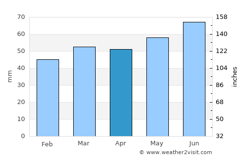 Groningen average rain in April