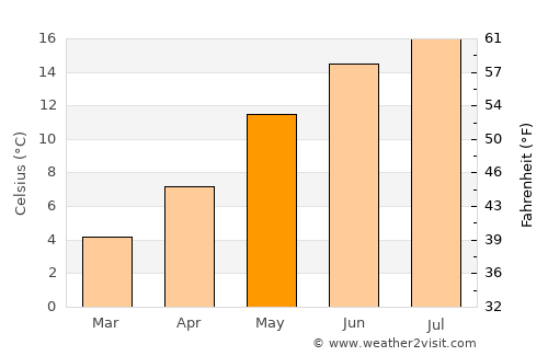 Groningen average temperature in May