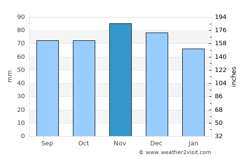 Groningen average rain in November