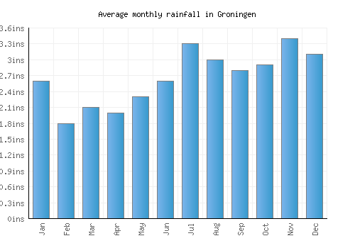 Groningen monthly rainfall chart (inches)