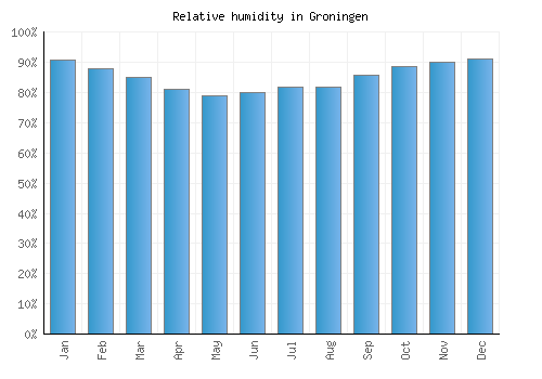 Groningen relative humidity averages