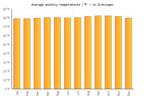 Groningen average temperature chart (Fahrenheit)