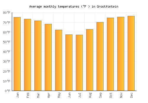 Grootfontein average temperature chart (Fahrenheit)