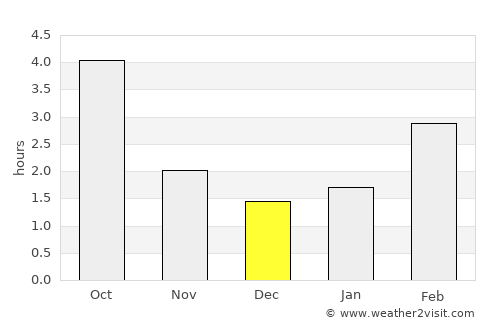 Gropiusstadt average rain in December