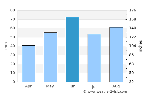 Gropiusstadt average rain in June