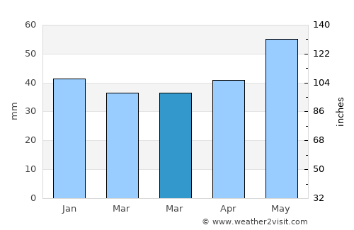 Gropiusstadt average rain in March
