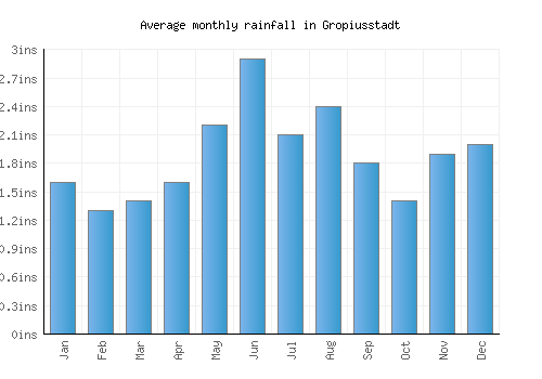 Gropiusstadt monthly rainfall chart (inches)