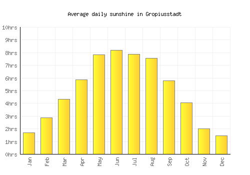 Gropiusstadt average daily sunshine chart