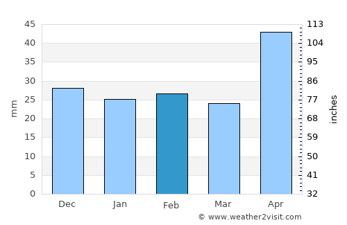 Gropniţa average rain in February