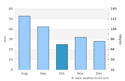 Gropniţa average rain in October