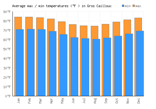 Gros Cailloux average minimum / maximum temperatures (Fahrenheit)