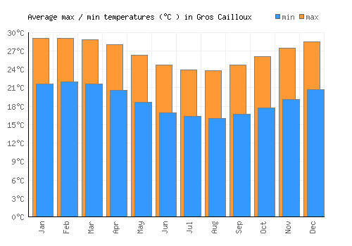 Gros Cailloux average minimum / maximum temperatures (Celsius)