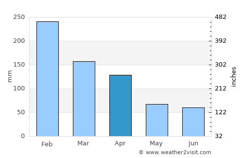 Gros Cailloux average rain in April