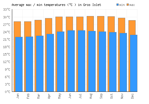Gros Islet average minimum / maximum temperatures (Celsius)