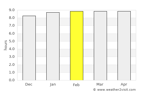 Gros Islet average rain in February