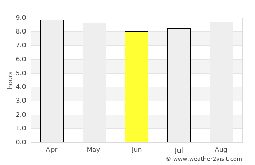 Gros Islet average rain in June