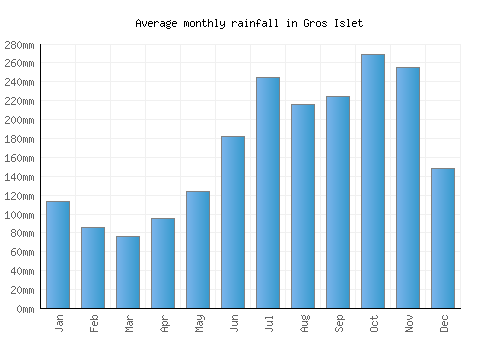 Gros Islet monthly rainfall chart (mm)