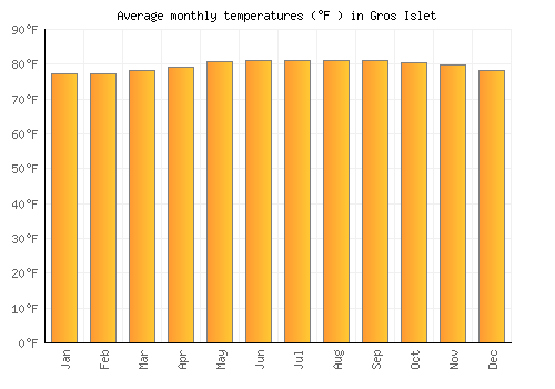 Gros Islet average temperature chart (Fahrenheit)
