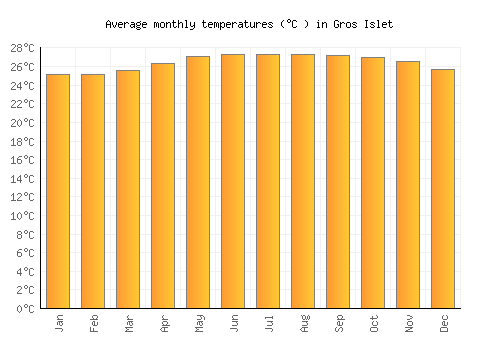 Gros Islet average temperature chart (Celsius)