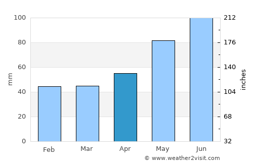 Groşi average rain in April