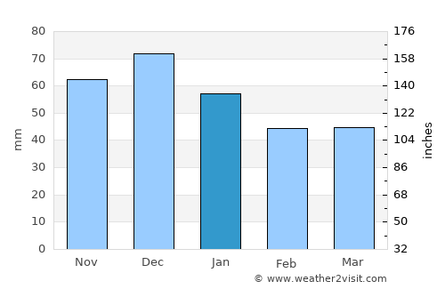 Groşi average rain in January