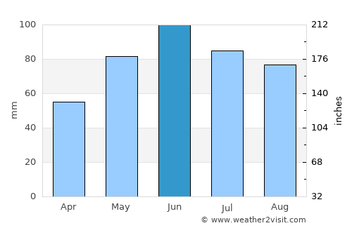 Groşi average rain in June
