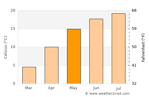 Groşi average temperature in May