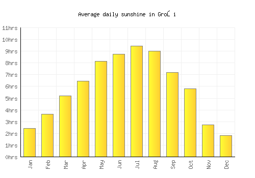 Groşi average daily sunshine chart