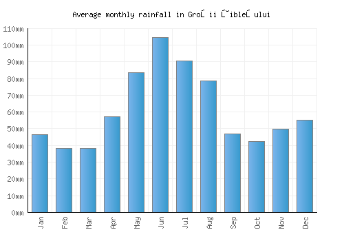 Groşii Ţibleşului monthly rainfall chart (mm)