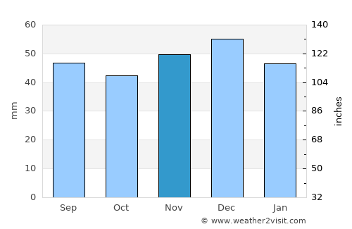 Groşii Ţibleşului average rain in November