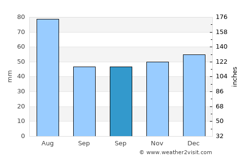 Groşii Ţibleşului average rain in September