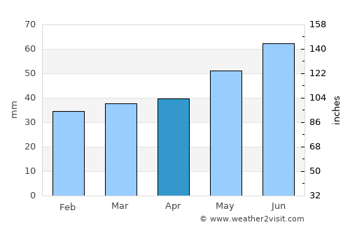 Groß-Gerau average rain in April