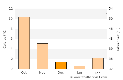 Groß-Gerau average temperature in December