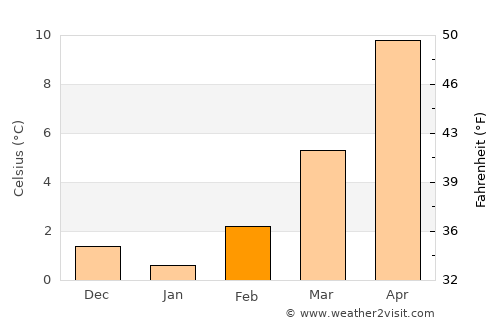 Groß-Gerau average temperature in February
