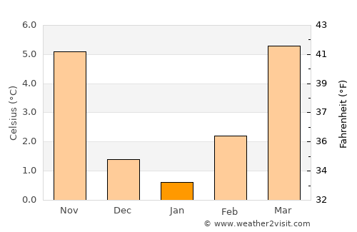 Groß-Gerau average temperature in January