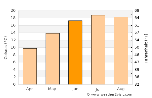Groß-Gerau average temperature in June