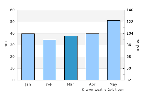 Groß-Gerau average rain in March