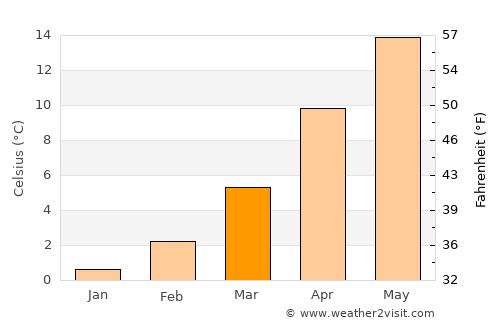 Groß-Gerau average temperature in March