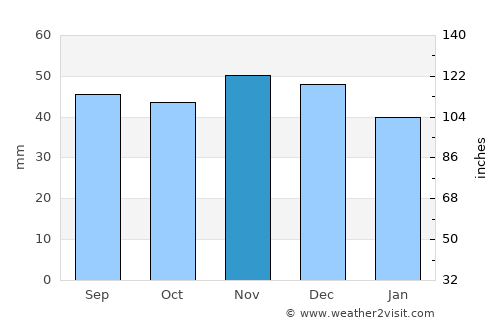 Groß-Gerau average rain in November