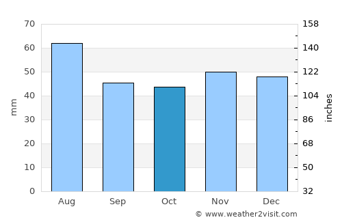 Groß-Gerau average rain in October