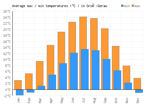 Groß-Gerau average minimum / maximum temperatures (Celsius)