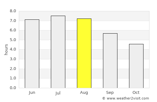 Groß-Gerungs average rain in August
