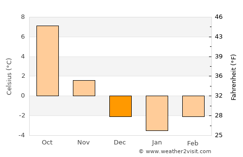 Groß-Gerungs average temperature in December
