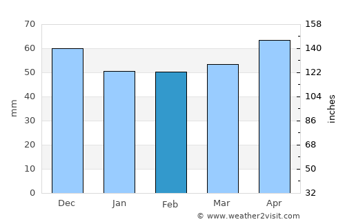 Groß-Gerungs average rain in February