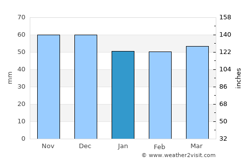 Groß-Gerungs average rain in January