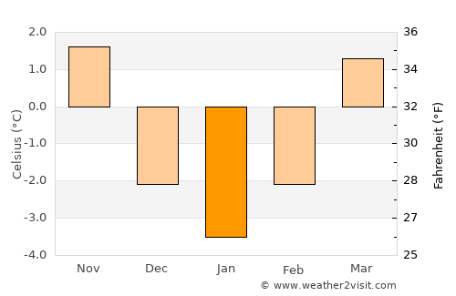 Groß-Gerungs average temperature in January