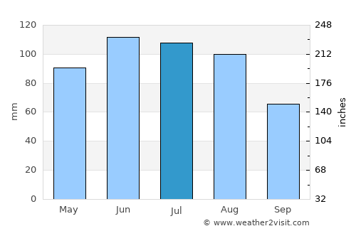 Groß-Gerungs average rain in July