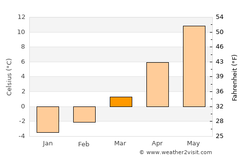 Groß-Gerungs average temperature in March