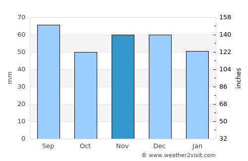 Groß-Gerungs average rain in November