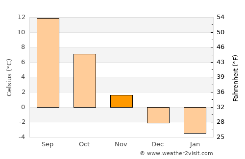 Groß-Gerungs average temperature in November